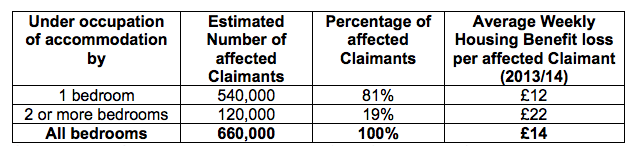 Bedroom Tax The Who The What And The Why Full Fact