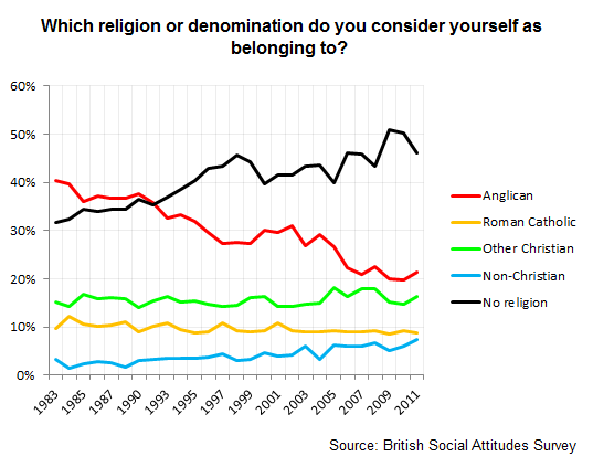 Has Britain lost its faith? - Full Fact