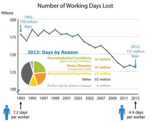 The Scale Of UK Sickness Absence Full Fact