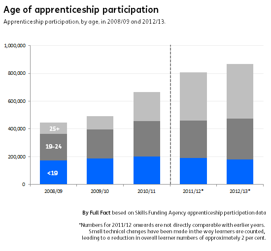 Apprenticeship participation by age FINAL