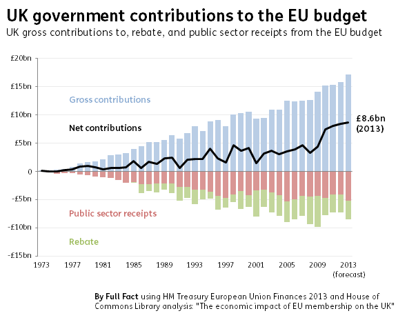 Is our EU membership fee £55 million? - Full Fact