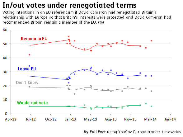 What does the British public think about Europe?  Spotlight on public opinion on the EU. In-out-EU-referendum-renegotiated-yougov1