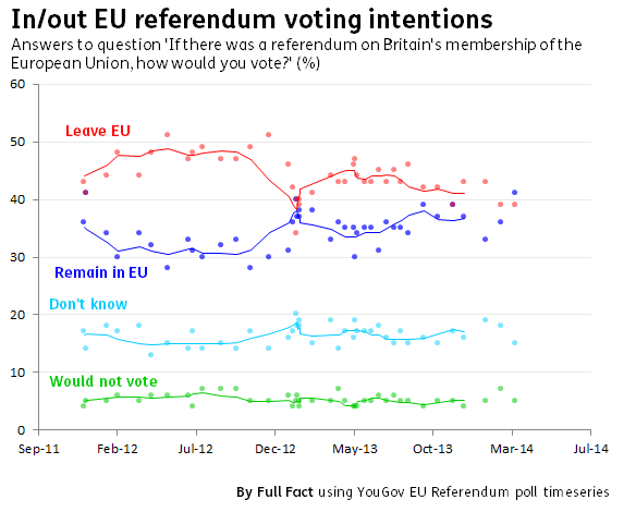 What does the British public think about Europe?  Spotlight on public opinion on the EU. In-out-EU-referendum-voting-intentions-yougov1