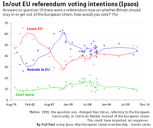 What does the British public think about Europe?  Spotlight on public opinion on the EU. Ipsos-in-out-EU-referendum1