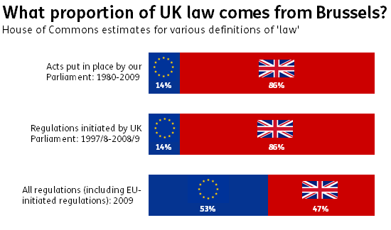 uk-law-what-proportion-is-influenced-by-the-eu-full-fact