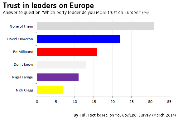 What does the British public think about Europe?  Spotlight on public opinion on the EU. YouGov-LBC-poll-on-trust-in-leaders