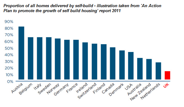 self build international comparisons