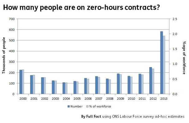 zero hours contracts ONS estimates