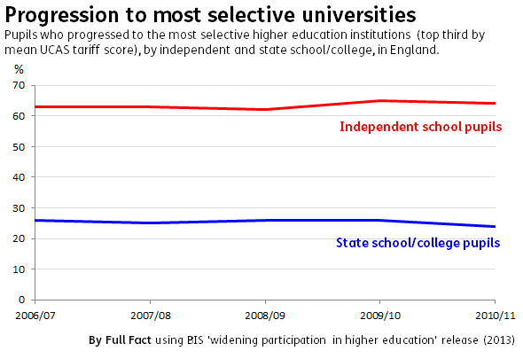 Progression to selective universities