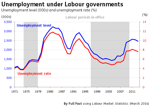 Unemployment since 1971