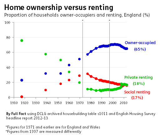 ownership and renting
