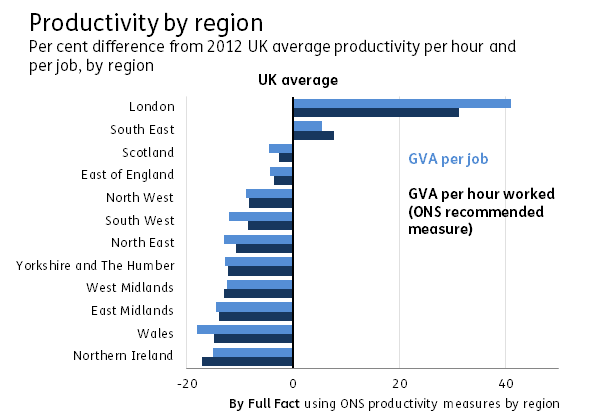 productivity by region