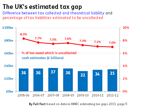 tax gap