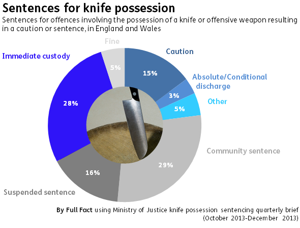 Knife possession sentences