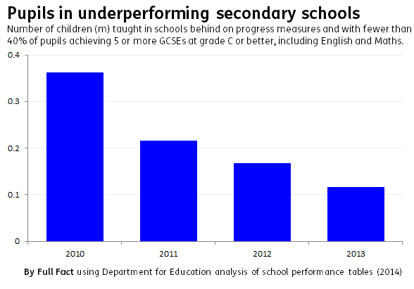 Underperforming secondary schools