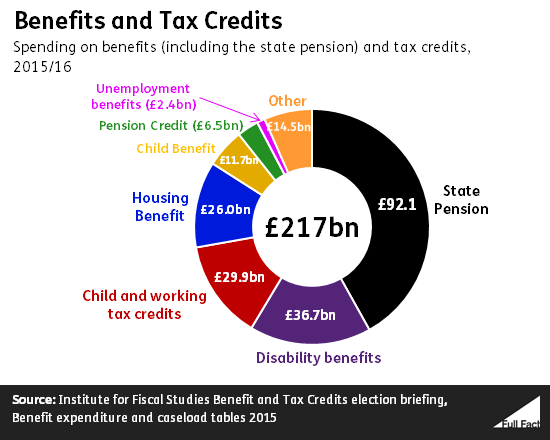 Corporate Welfare Vs Social Welfare Pie Chart