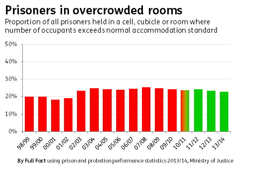 Overcrowding In Prisons Statistics 2013 