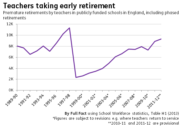 Early retirement