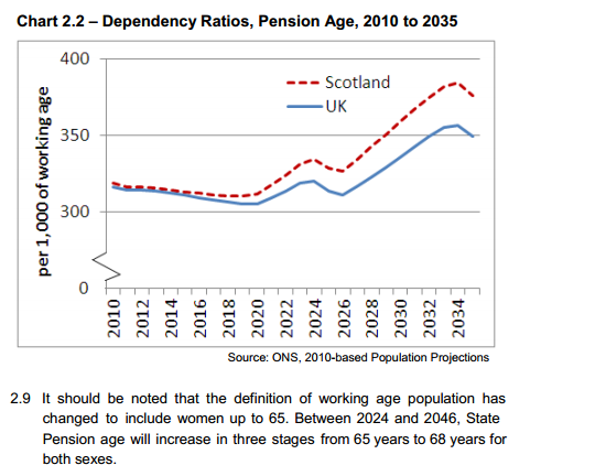 pension dependency ratios