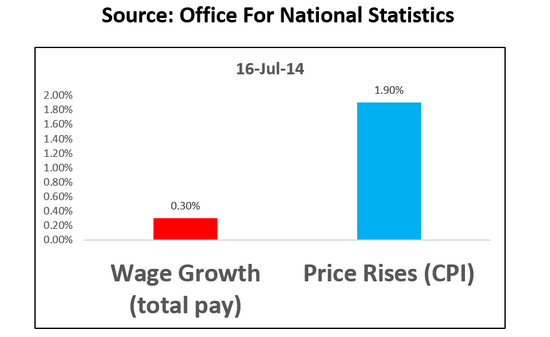 wages versus prices on twitter