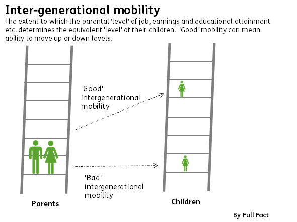 Inter generational mobility pic formal