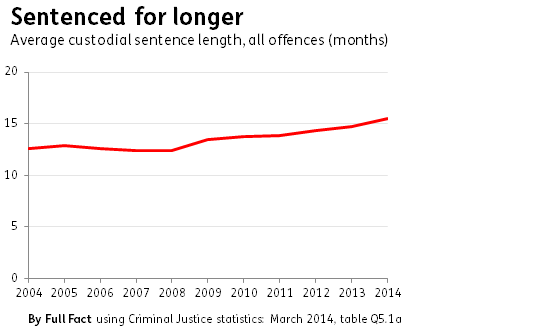 sentenced for longer