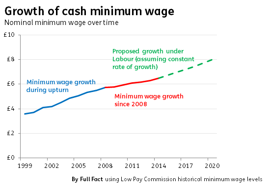 Minimum wage growth