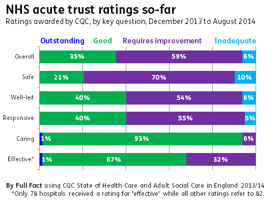 NHS acute trust ratings