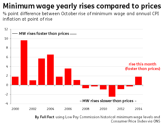 minimum wage 2