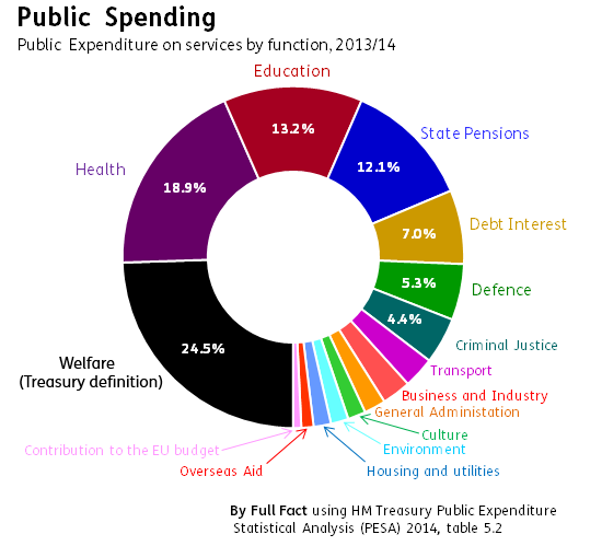 Spending by Function