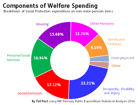 Uk Government Spending Pie Chart 2017