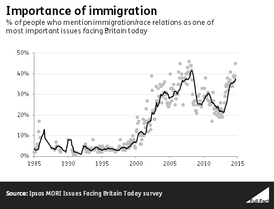Importance of immigration