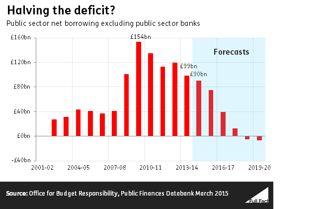  10 claims from the 7-way leaders’ debate Halving_the_deficit_