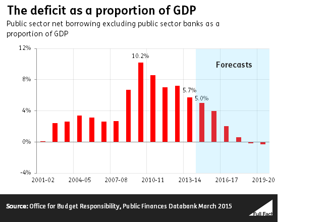  10 claims from the 7-way leaders’ debate The_deficit_as_a_proportion_of_gdp