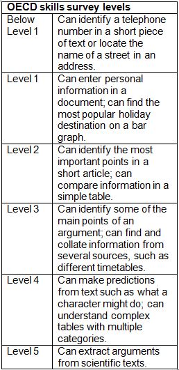 OECD skills survey levels