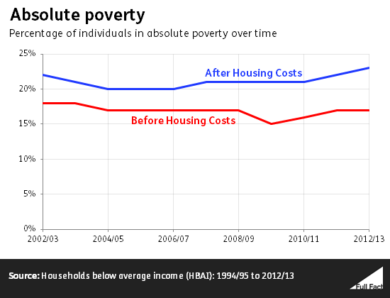 How has poverty changed in recent years? - Full Fact