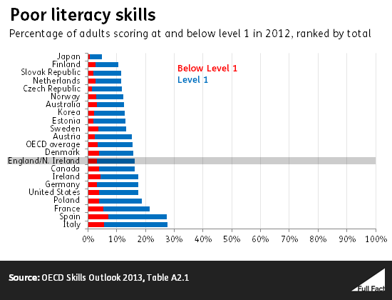 counting-the-cost-of-poor-literacy-and-numeracy-skills-full-fact