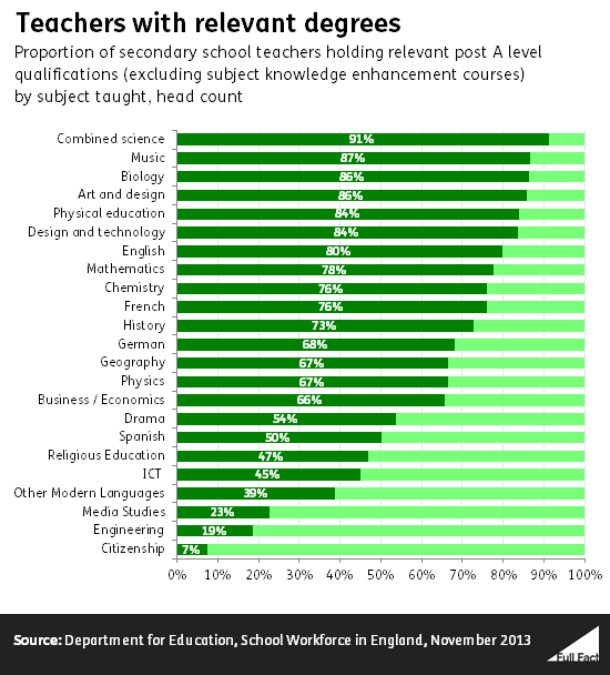Graph showing proportion of teachers with relevant degrees