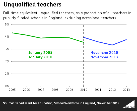 Unqualified teacher numbers