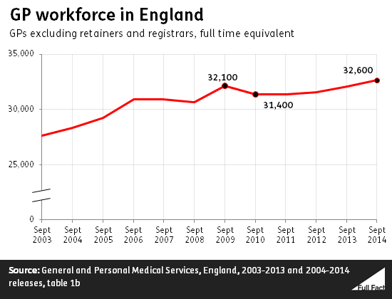 gp_workforce_in_england