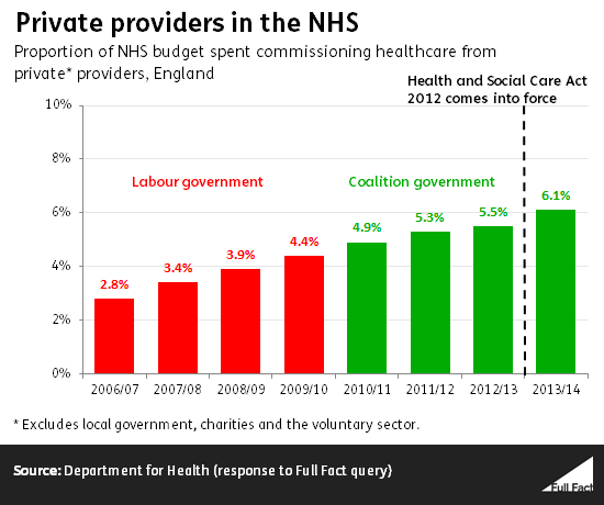 Nhs Privatisation The Numbers Full Fact