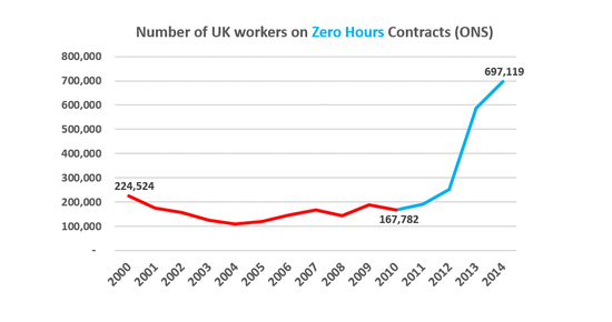 zero hours graph