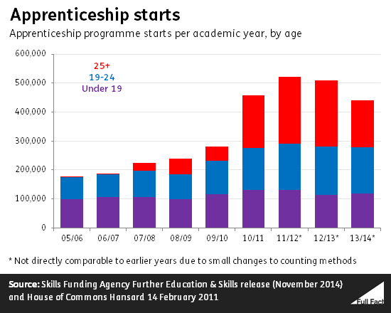  10 claims from the 7-way leaders’ debate Apprenticeships-starts