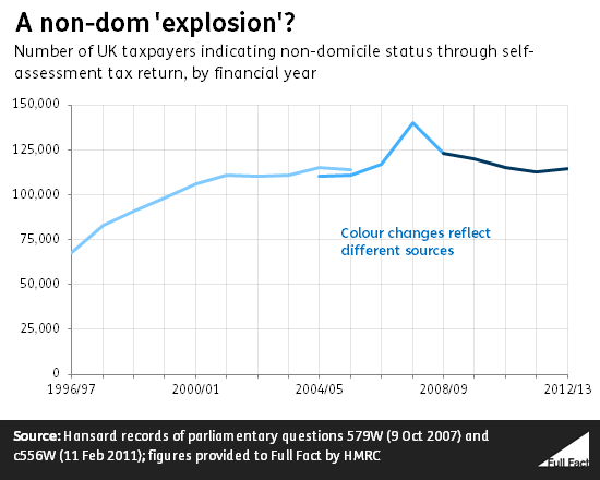 Non-doms and tax: what we know – Full Fact