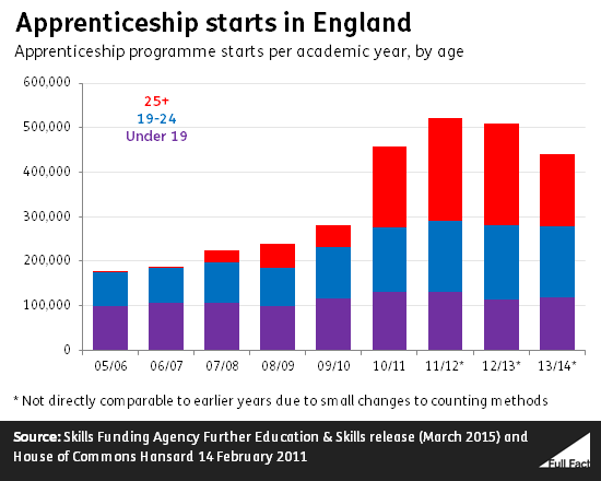 apprenticeship_starts_in_england