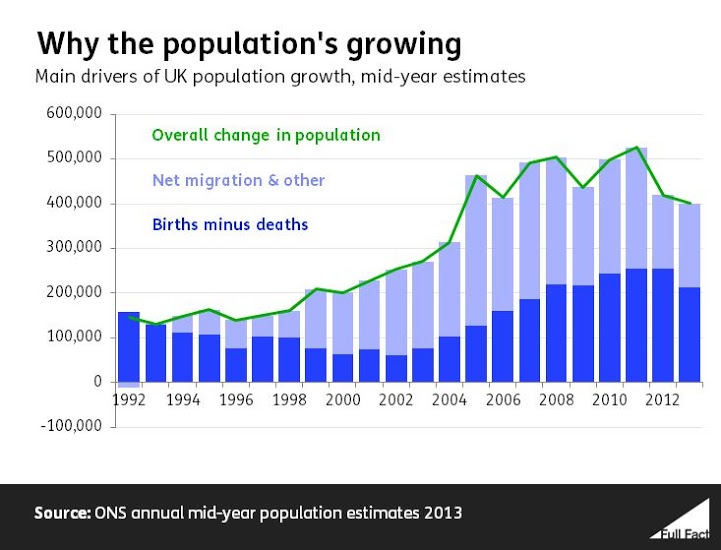 population growth reason
