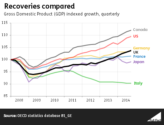 Two thirds of economists say Coalition austerity harmed the economy  Recoveries_compared-better-axis