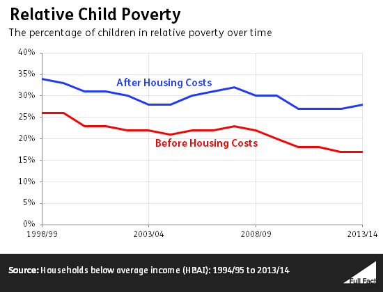 Poverty In The Uk A Guide To The Facts And Figures Full Fact 