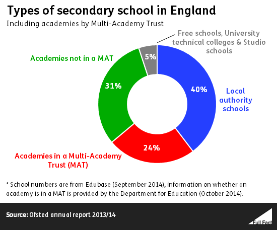 types of schools in uk What are grammar schools, academies, free schools, faith schools, private schools and public schools. types of schools in uk What are grammar schools, academies, free schools, faith schools, private schools and public schools.