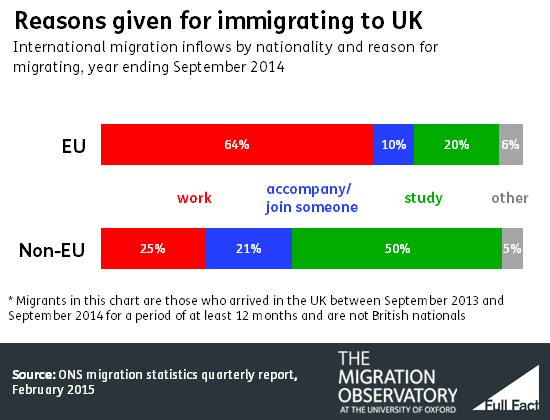 why-do-international-migrants-come-to-the-uk-full-fact